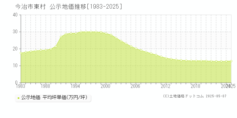 今治市東村の地価公示推移グラフ 