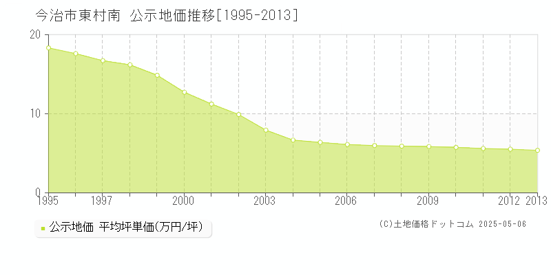 東村南(今治市)の公示地価推移グラフ(坪単価)[1995-2013年]