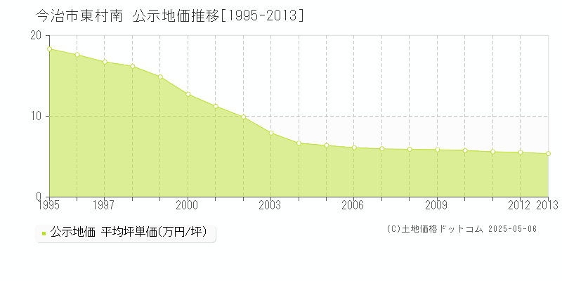 今治市東村南の地価公示推移グラフ 