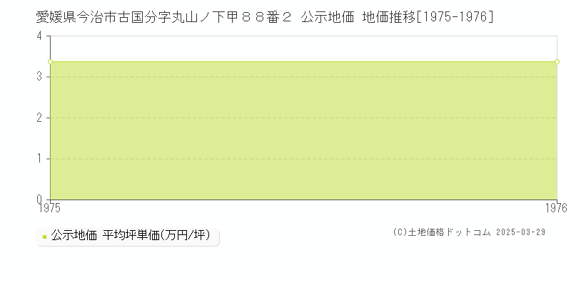 愛媛県今治市古国分字丸山ノ下甲８８番２ 公示地価 地価推移[1975-1976]
