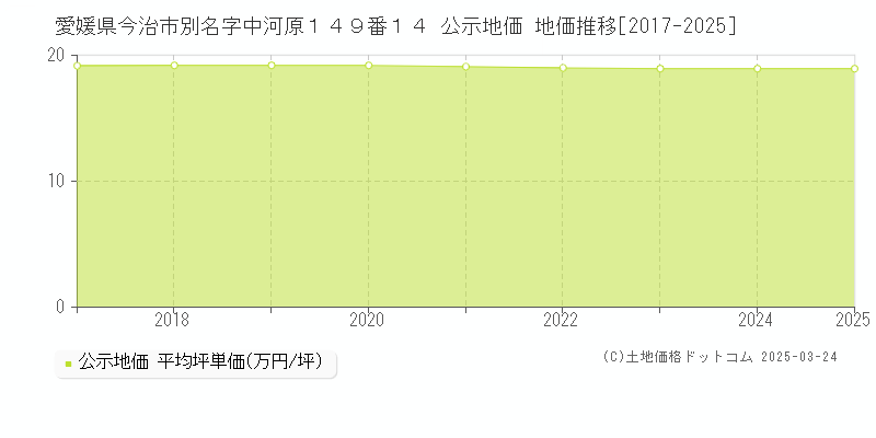 愛媛県今治市別名字中河原１４９番１４ 公示地価 地価推移[2017-2025]