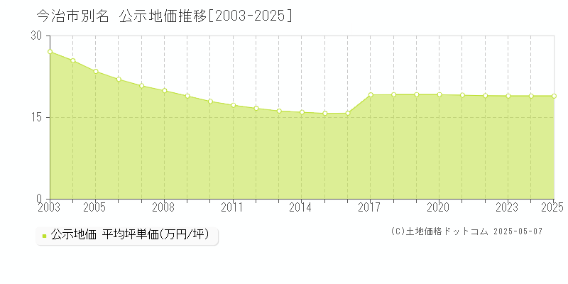 別名(今治市)の公示地価推移グラフ(坪単価)[2003-2025年]