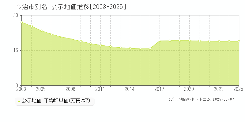 今治市別名の地価公示推移グラフ 