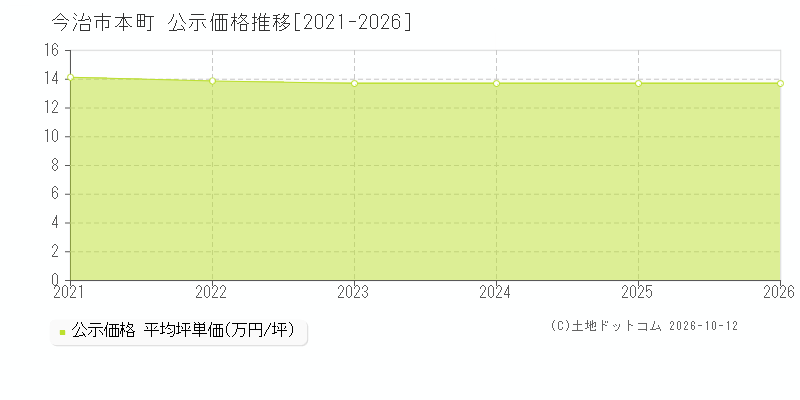 今治市本町の公示価格推移グラフ(坪単価)[2021-2026年]