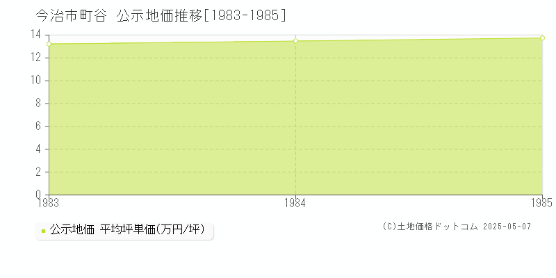 今治市町谷の地価公示推移グラフ 