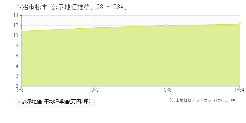 松木(今治市)の公示地価推移グラフ(坪単価)[1981-1984年]