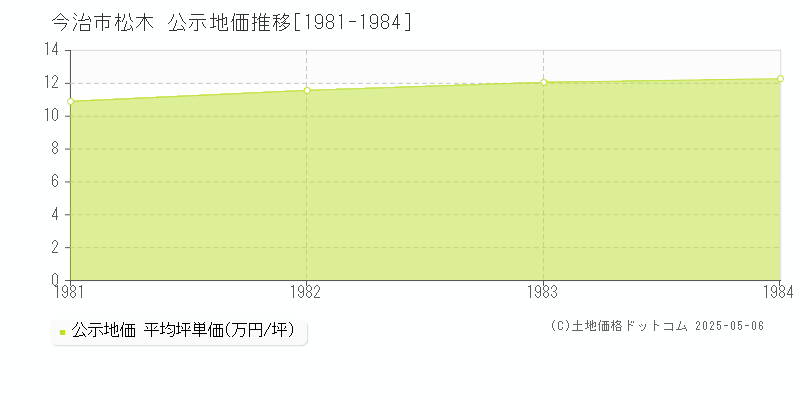 今治市松木の地価公示推移グラフ 