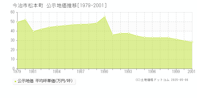 松本町(今治市)の公示地価推移グラフ(坪単価)[1979-2001年]