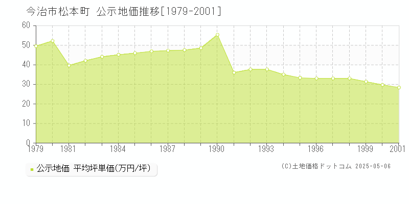 今治市松本町の地価公示推移グラフ 