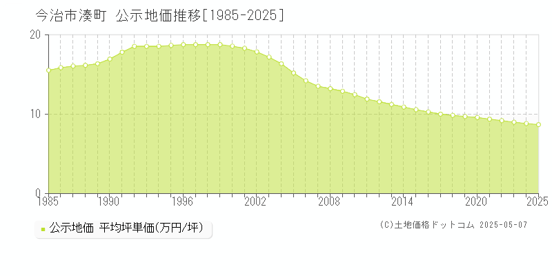 湊町(今治市)の公示地価推移グラフ(坪単価)[1985-2025年]