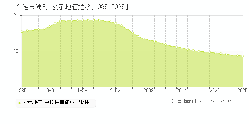 今治市湊町の地価公示推移グラフ 