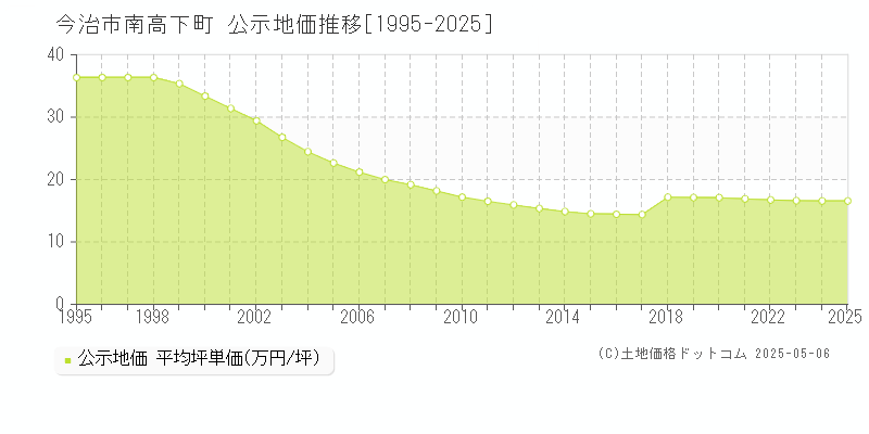 南高下町(今治市)の公示地価推移グラフ(坪単価)[1995-2025年]
