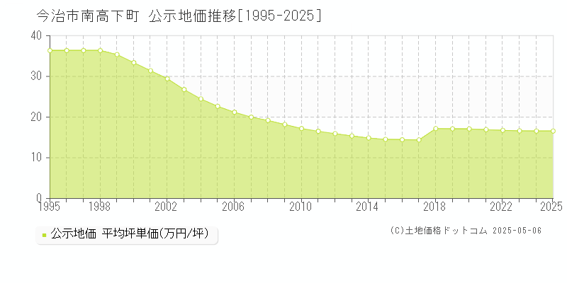 今治市南高下町の地価公示推移グラフ 