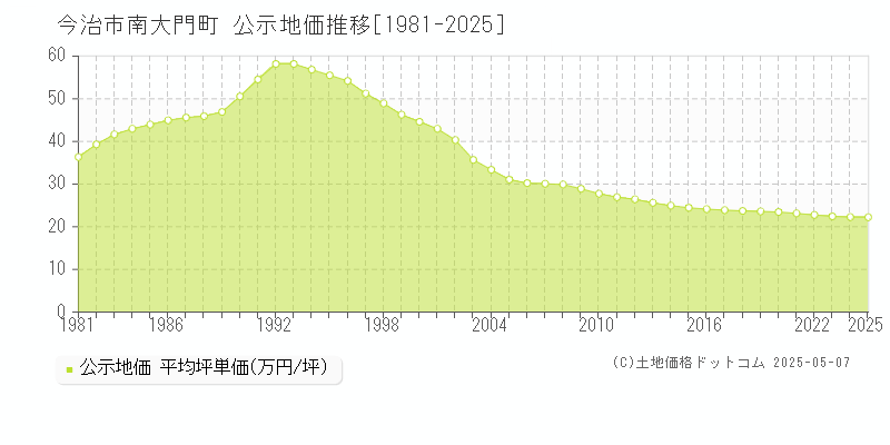 南大門町(今治市)の公示地価推移グラフ(坪単価)[1981-2025年]