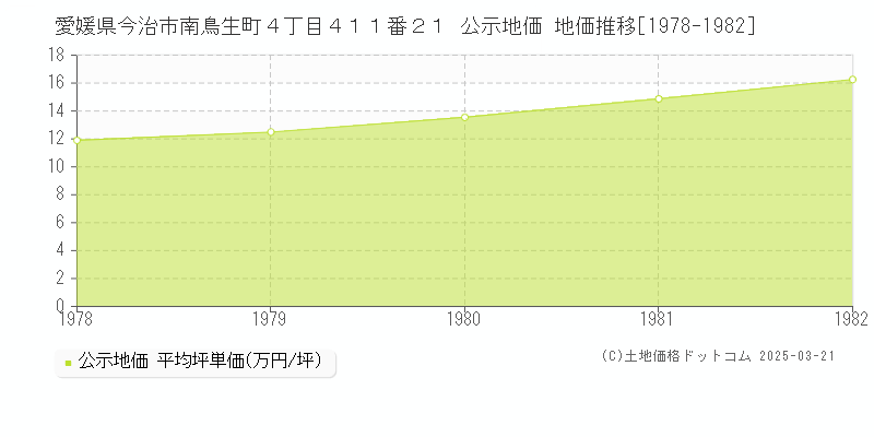 愛媛県今治市南鳥生町４丁目４１１番２１ 公示地価 地価推移[1978-1982]