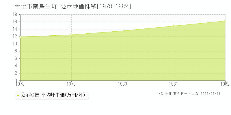 南鳥生町(今治市)の公示地価推移グラフ(坪単価)[1978-1982年]