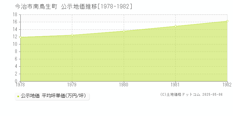 今治市南鳥生町の地価公示推移グラフ 