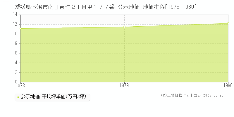 愛媛県今治市南日吉町２丁目甲１７７番 公示地価 地価推移[1978-1980]