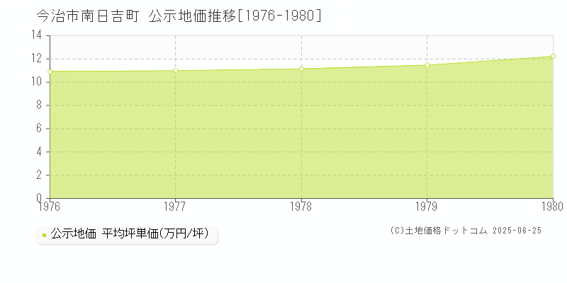 南日吉町(今治市)の公示地価推移グラフ(坪単価)[1976-1980年]