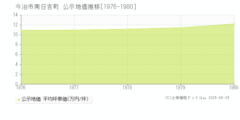 今治市南日吉町の地価公示推移グラフ 