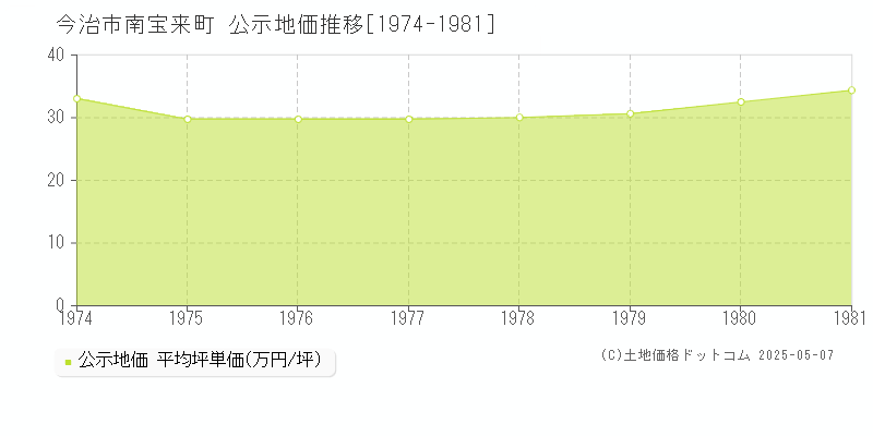 南宝来町(今治市)の公示地価推移グラフ(坪単価)[1974-1981年]