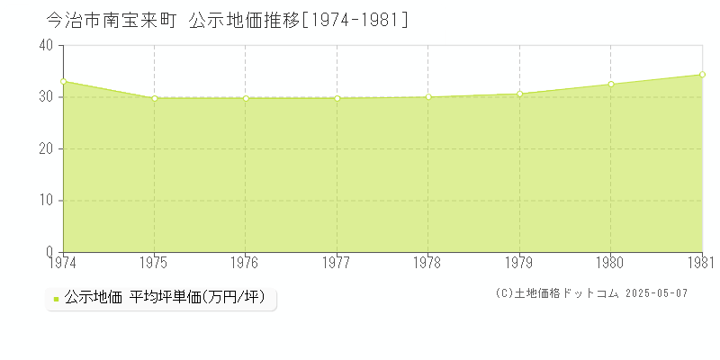 今治市南宝来町の地価公示推移グラフ 