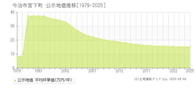 宮下町(今治市)の公示地価推移グラフ(坪単価)[1979-2025年]
