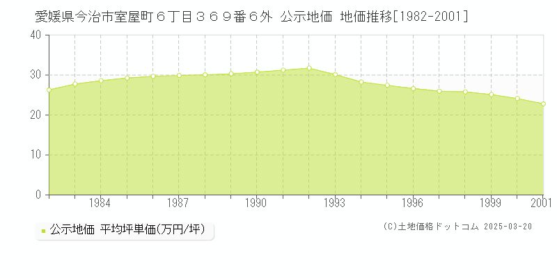 愛媛県今治市室屋町６丁目３６９番６外 公示地価 地価推移[1982-2001]