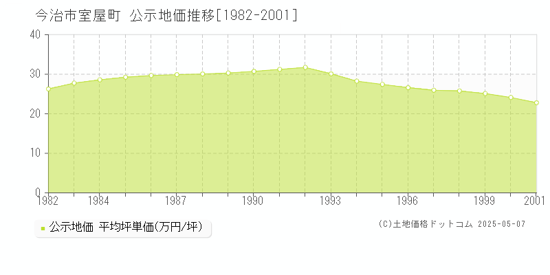 今治市室屋町の地価公示推移グラフ 