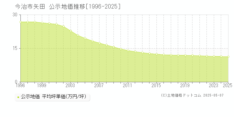 矢田(今治市)の公示地価推移グラフ(坪単価)[1996-2025年]