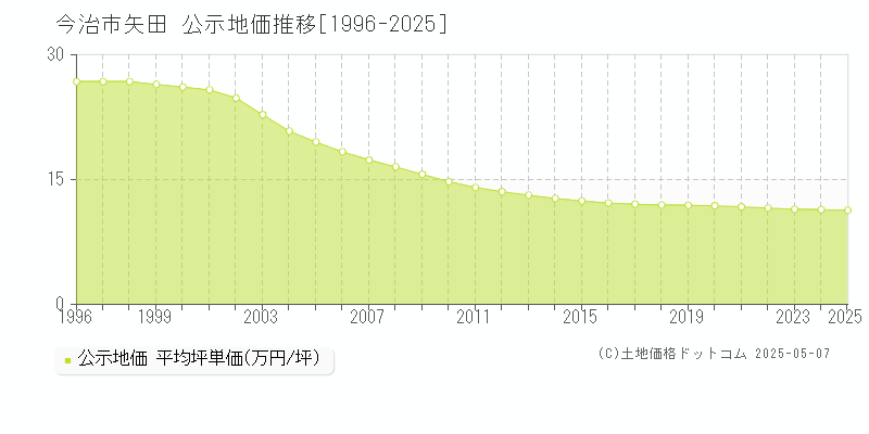 今治市矢田の地価公示推移グラフ 