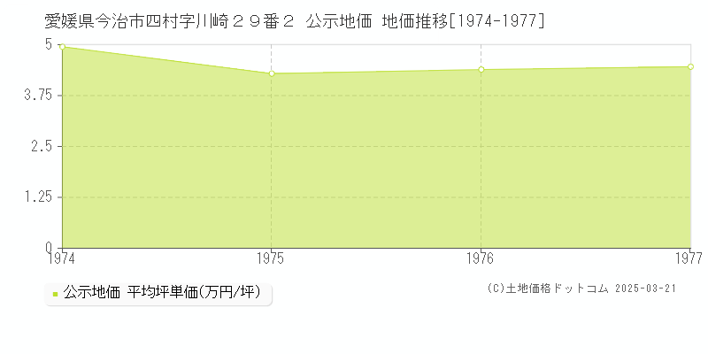 愛媛県今治市四村字川崎２９番２ 公示地価 地価推移[1974-1977]
