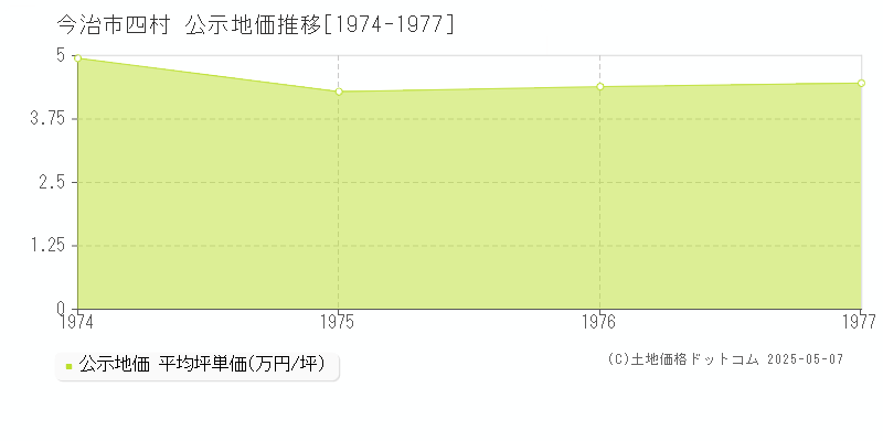 四村(今治市)の公示地価推移グラフ(坪単価)[1974-1977年]