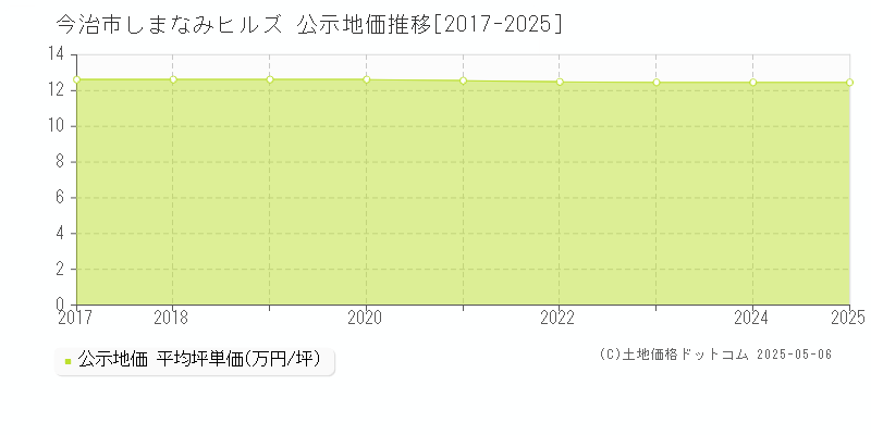 しまなみヒルズ(今治市)の公示地価推移グラフ(坪単価)[2017-2025年]