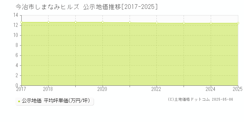 今治市しまなみヒルズの地価公示推移グラフ 