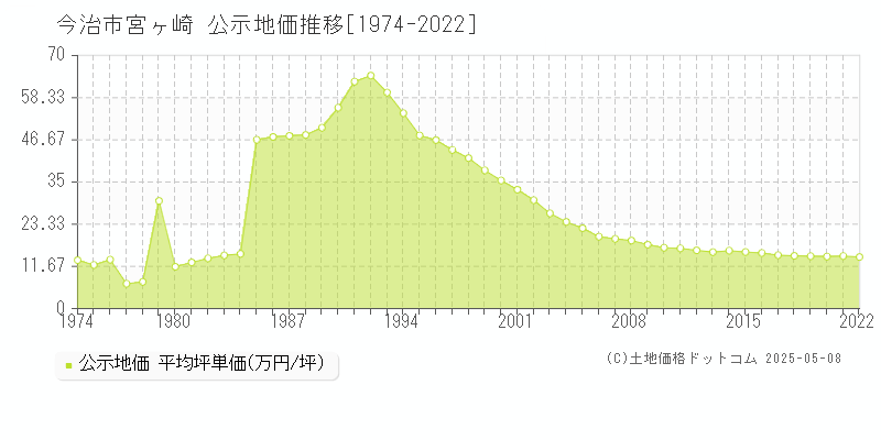 宮ヶ崎(今治市)の公示地価推移グラフ(坪単価)[1974-2022年]