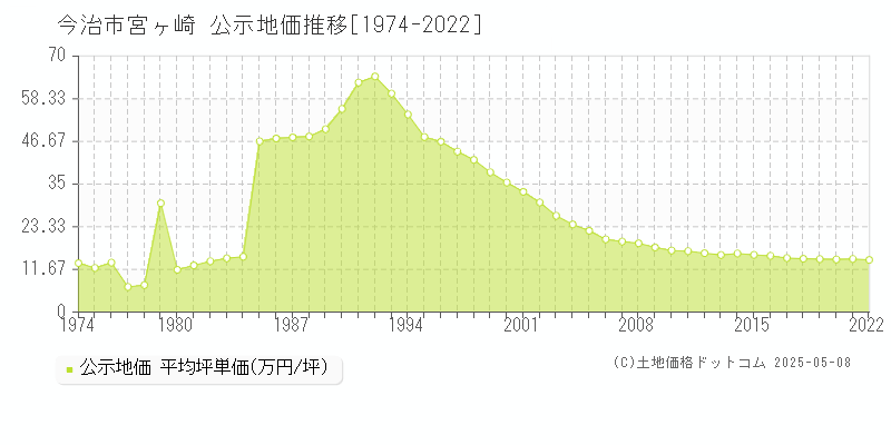 今治市宮ヶ崎の地価公示推移グラフ 