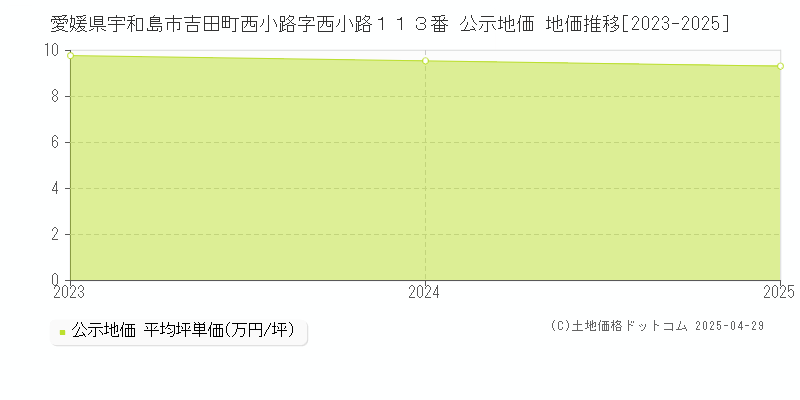 愛媛県宇和島市吉田町西小路字西小路１１３番 公示地価 地価推移[2023-2025]