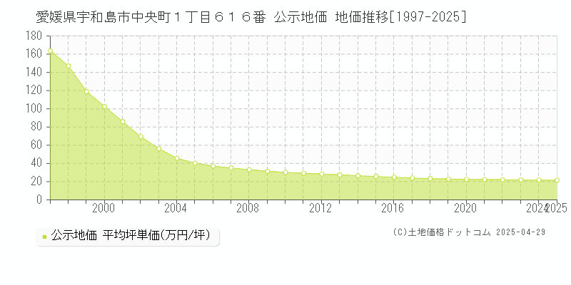 愛媛県宇和島市中央町１丁目６１６番 公示地価 地価推移[1997-2025]