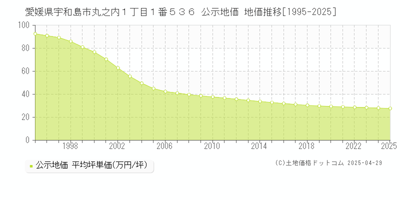 愛媛県宇和島市丸之内１丁目１番５３６ 公示地価 地価推移[1995-2025]