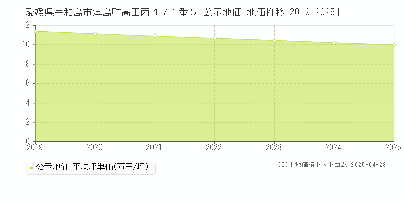 愛媛県宇和島市津島町高田丙４７１番５ 公示地価 地価推移[2019-2025]
