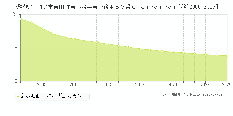 愛媛県宇和島市吉田町東小路字東小路甲８５番６ 公示地価 地価推移[2006-2025]