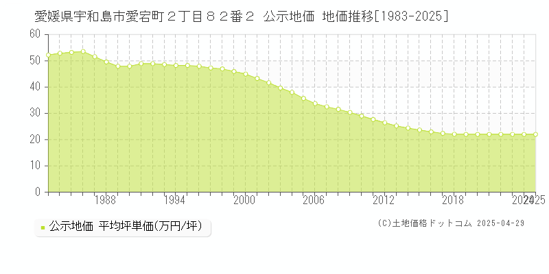 愛媛県宇和島市愛宕町２丁目８２番２ 公示地価 地価推移[1983-2025]