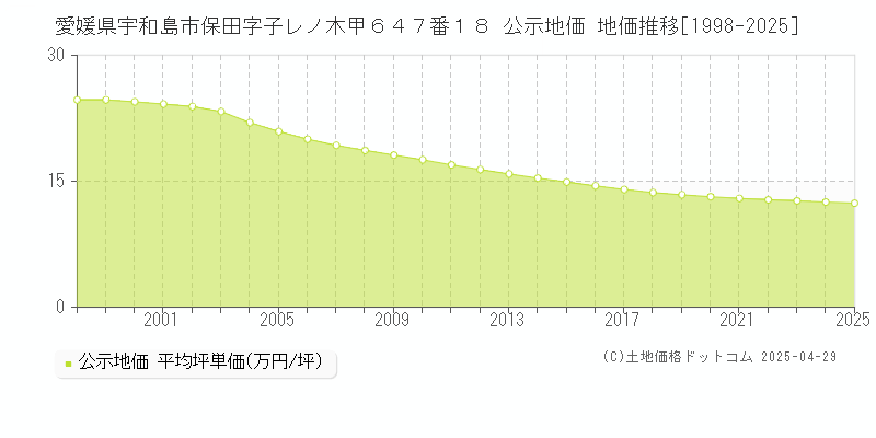 愛媛県宇和島市保田字子レノ木甲６４７番１８ 公示地価 地価推移[1998-2025]