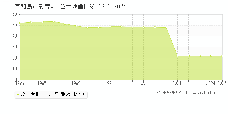 愛宕町(宇和島市)の公示地価推移グラフ(坪単価)[1983-2025年]