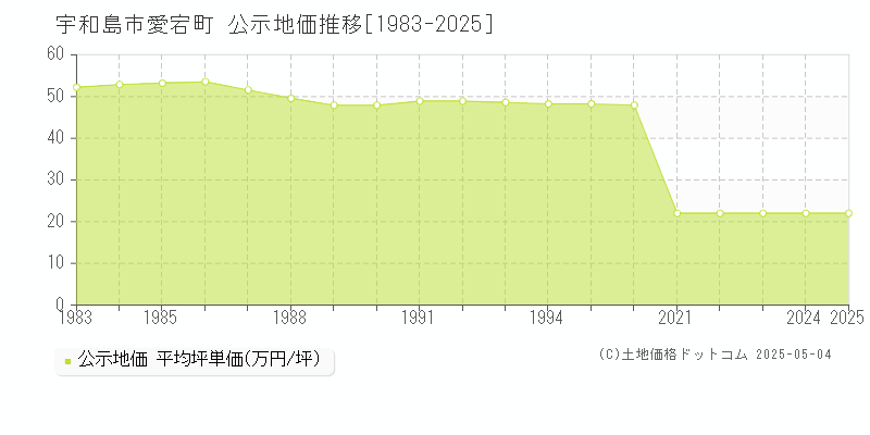 宇和島市愛宕町の地価公示推移グラフ 