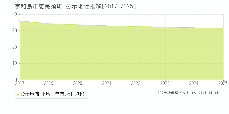 恵美須町(宇和島市)の公示地価推移グラフ(坪単価)[2017-2025年]