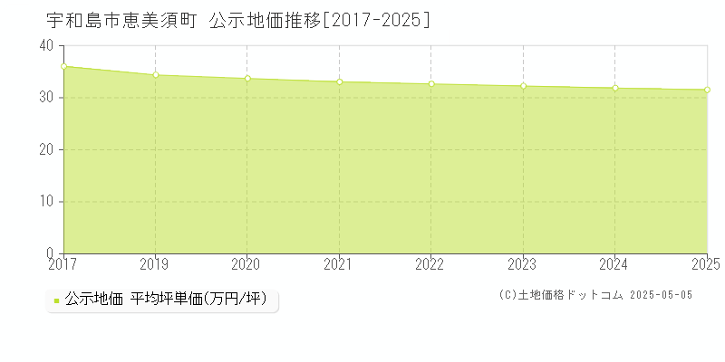 宇和島市恵美須町の地価公示推移グラフ 