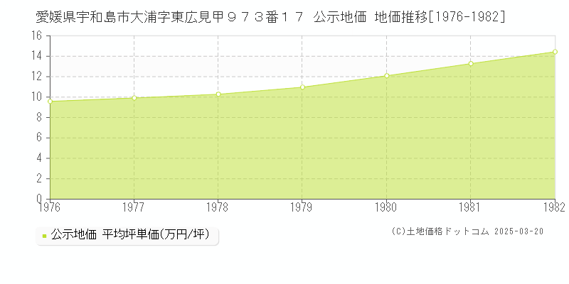 愛媛県宇和島市大浦字東広見甲９７３番１７ 公示地価 地価推移[1976-1982]