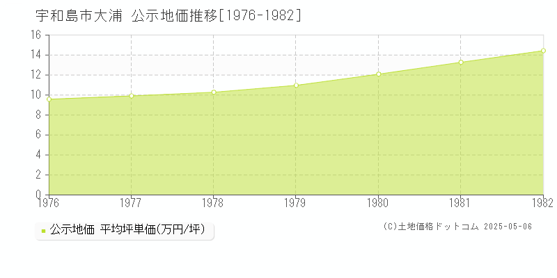 大浦(宇和島市)の公示地価推移グラフ(坪単価)[1976-1982年]